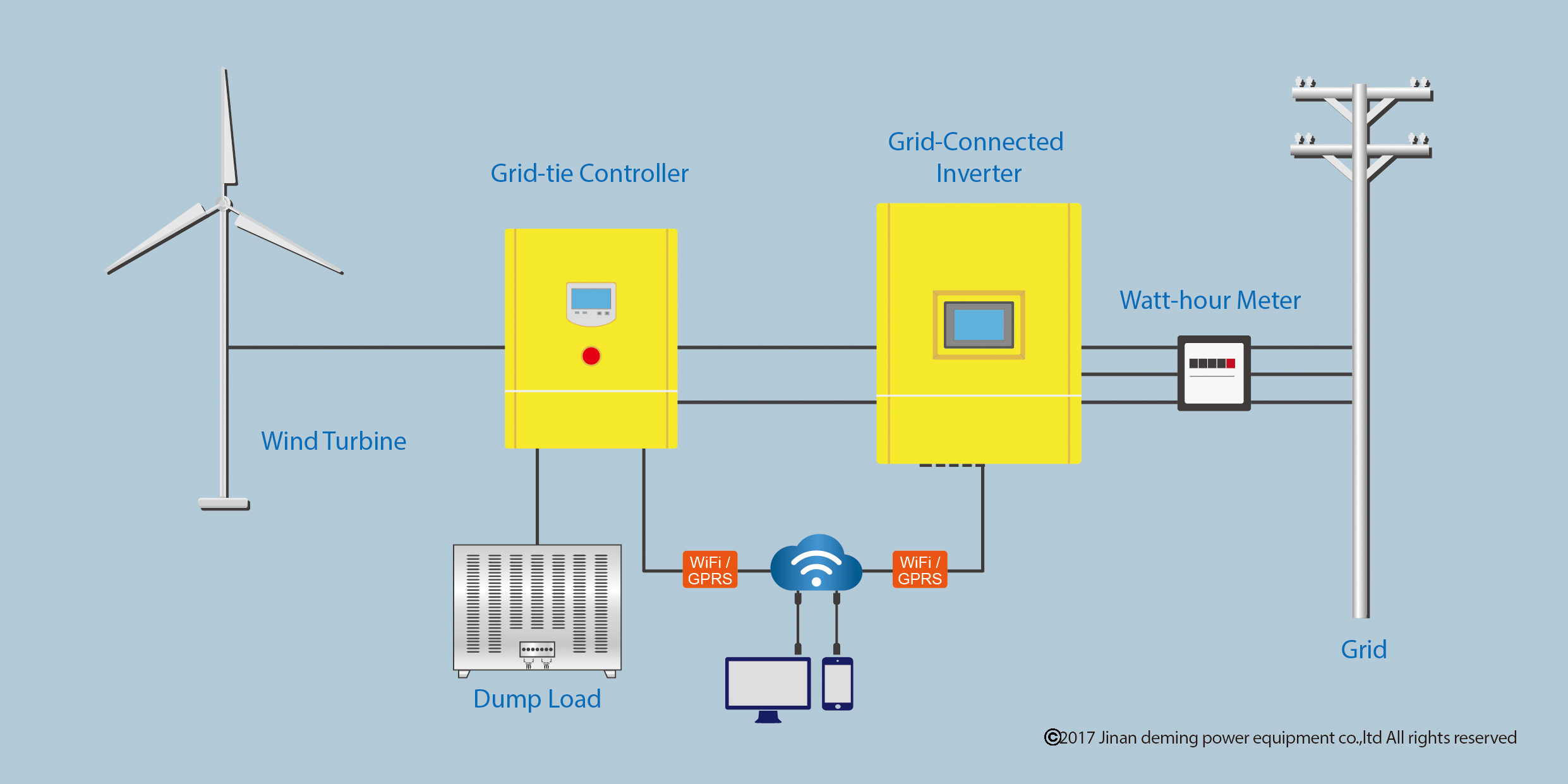 Wind power grid connected system