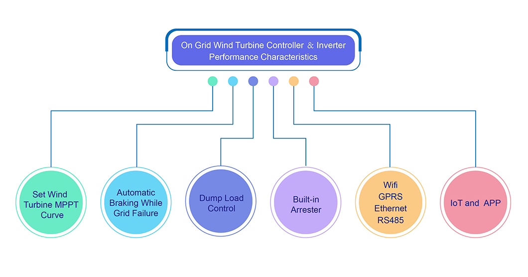 wind turbine controller